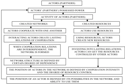 Figure. Formation of intergonisational relationship network (O.J. Sorrensen, 1996) 