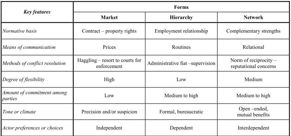 Table 1 Stylised comparison of forms of economic organization 