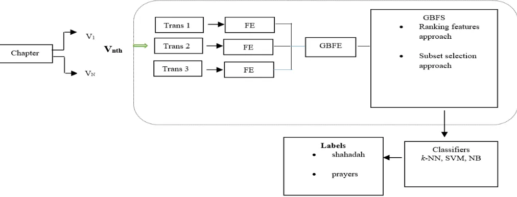 Fig. 1  Proposed Group-Based Feature Selection Approach Framework  