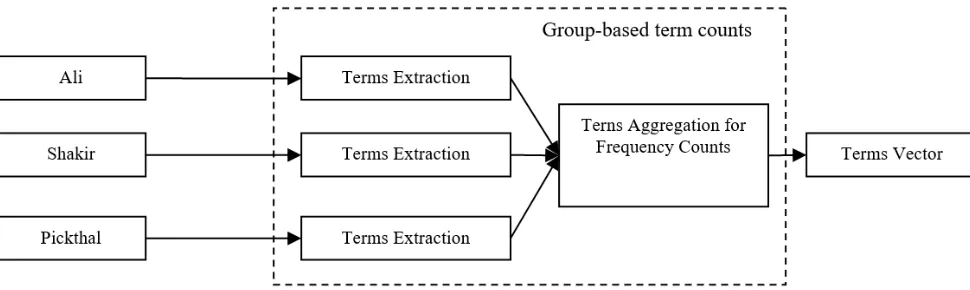 Fig. 2 Group-Based Term Counts for Quranic Text Classification 