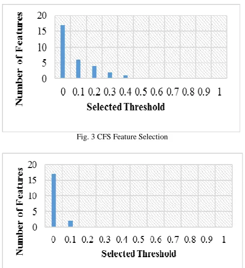 Fig. 3 CFS Feature Selection 