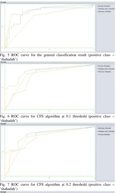 Fig. 6 ROC curve for CFS algorithm at 0.1 threshold (positive class =  ‘shahadah’) 