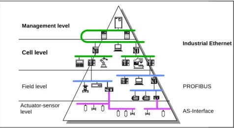Figure 2-1 SIMATIC NET Communication Networks