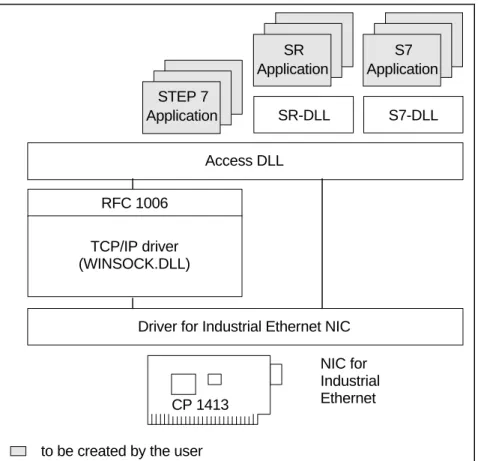 Figure 2-2 Software and Hardware Components under Windows 95, Win- Win-dows NT