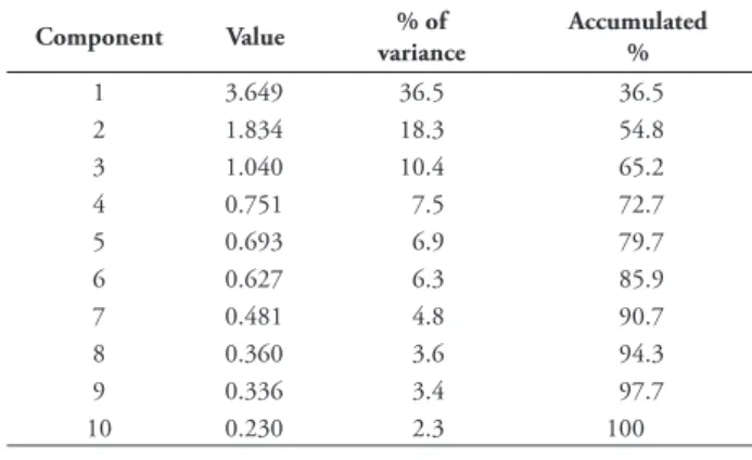 Table 1. Values and percentages of the total variance that was explained by  each of the ten components extracted through the principal component  analysis method (PCA), out of ten variables measured in the male genitalia  in Pyrgus bellieri and P