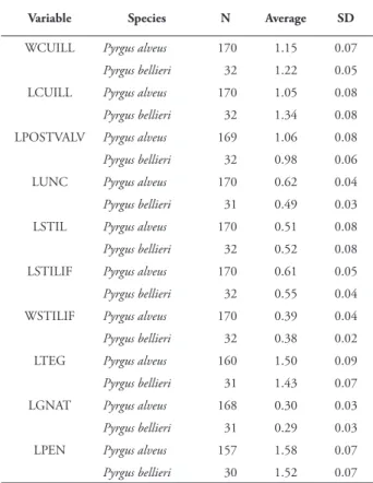 Table 2. Average and standard deviation (SD) of the number of specimens  (N) measured for each of the ten selected variables in the male genitalia of  Pyrgus bellieri and P