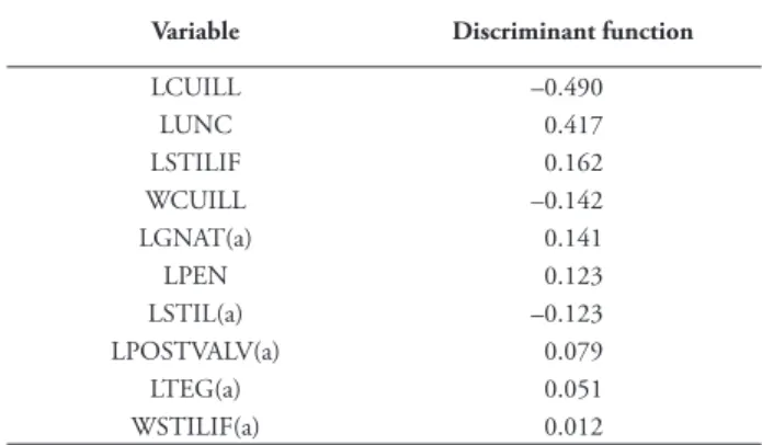 Table 4. Correlations between the discriminant variables and the typiﬁ ed  canonical discriminant function in the analysis of the male genitalia variables  of Pyrgus bellieri and P