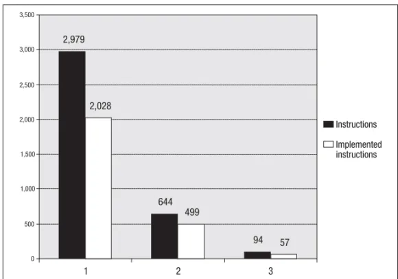 Figure 4. Implemented instructions in ministries, other agencies and governmen- governmen-tal commissions (1.01.2003).*