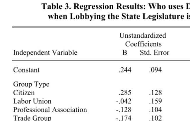 Table 3. Regression Results: Who uses Direct Democracy 