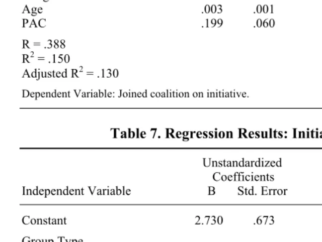Table 6. Regression Results: Users versus Non-Users of Direct Democracy 