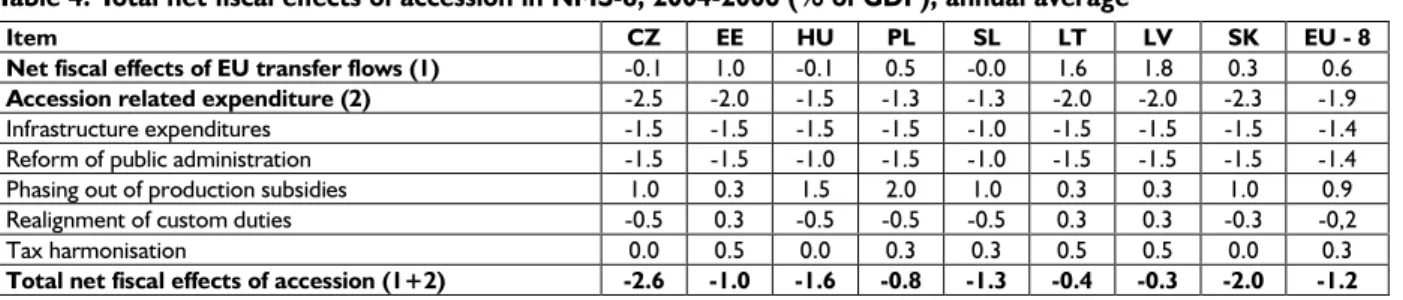 Table 4. Total net fiscal effects of accession in NMS-8, 2004-2006 (% of GDP), annual average