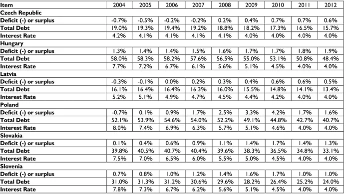Table 5. Fast growth (5%), late accession (2012) scenario.