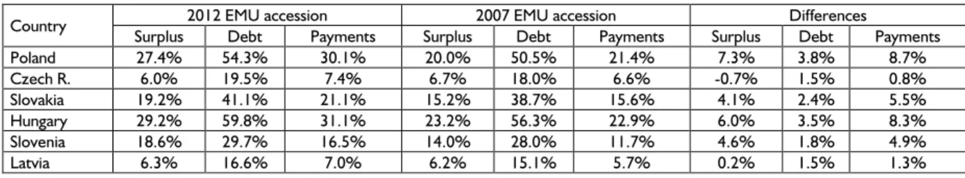 Table 10. Slow growth, different accession dates – comparison of simulation results (in % of 2004 GDP)