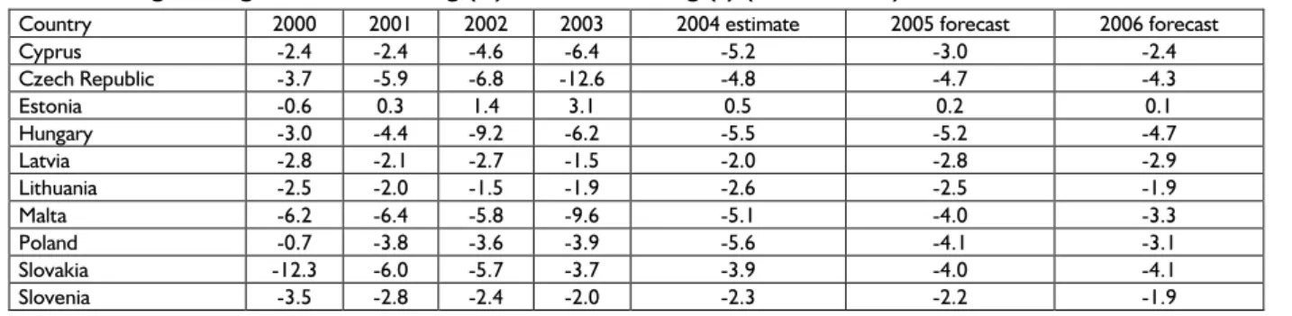 Table 1. Net general government lending (+) or net borrowing (–) (as % of GDP)