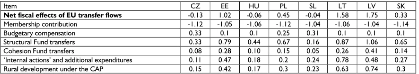 Table 3. Net fiscal effects of EU transfers in 2004-2006 (% of GDP), annual average
