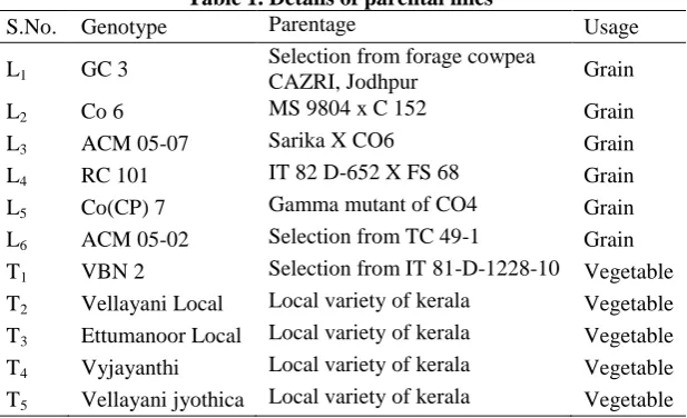 Table 1. Details of parental lines  Parentage 