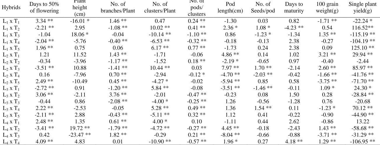 Table 2. General combining ability effects for different traits Days to 50 No. of 