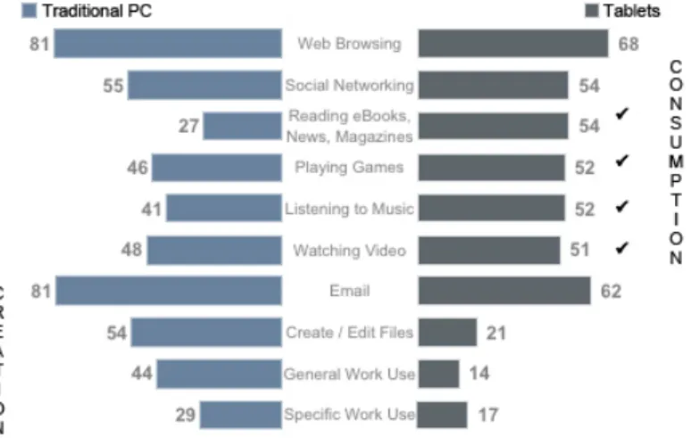 Figure 5: Tablets geared towards content consumption 