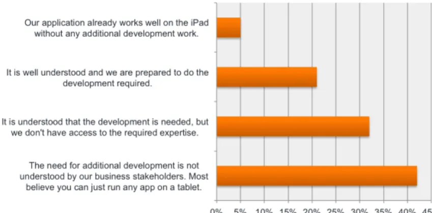 Figure 8: The need for iPad development effort 
