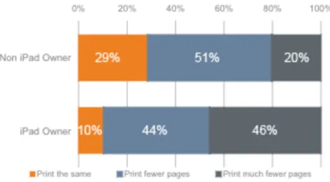 Figure 9: Most tablet owners plan to reduce office printing 