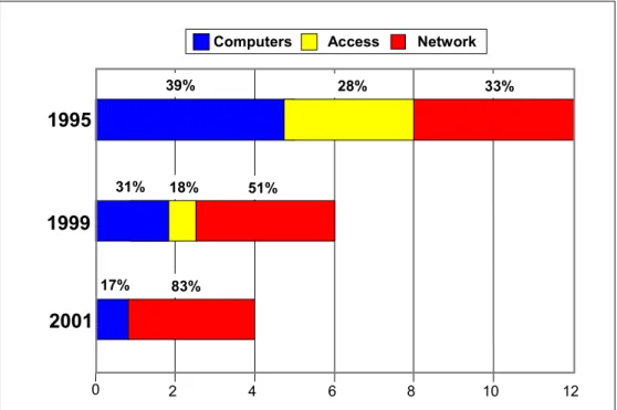 Figure 6 – Performance Factors Over Time 