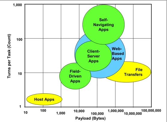 Figure 1 shows the wide range of payload and turns from our library of more than fifty  applications