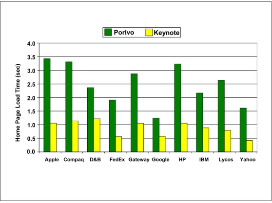 Figure 3 – Comparing Measurement Services 