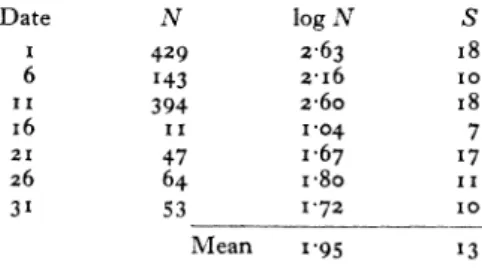 Diagram showing the interrelation of N,  S,  a  and the standard error of  a 