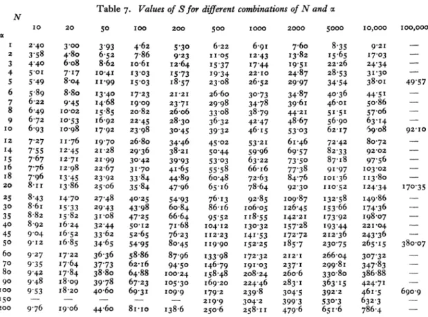 Table  7.  Values of S for  different combinations of N  and a  N  10  20  50  10  200  500  IO00  2000  5000  10,000  100,000  r  2-40  3-00  3-93  4-62  5'30  6-2z  6-9I  7-60  8-35  9-21  -  2  3-58  4-80  6-52  7-86  9-23  1IV05  12'43  13-82  15-65  1