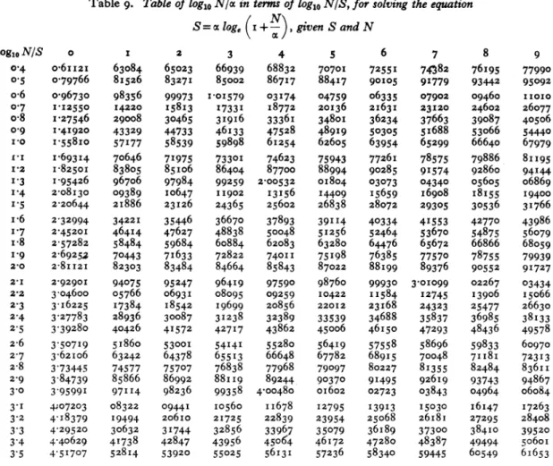 Table  9.  Table of log1o Nl/c in term  of loglo NIS,  for  solving the equation  S=M  log  (I+-N)  given S  and N 