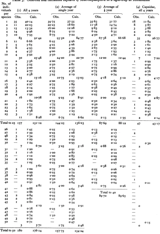 Table  3.  Observed and calculated captures of Macrolepidoptera in a  light-trap at  Rothamsted  No