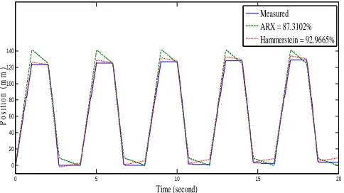 Fig. 5  The output fittings for a developed Hammerstein model and previous linear model  