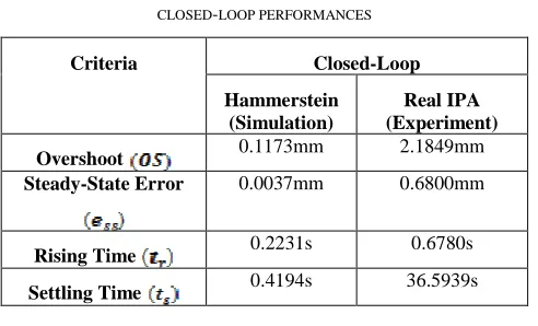 Fig. 7  Closed-loop test: (a) fixed set-point, (b) unfixed set-point  