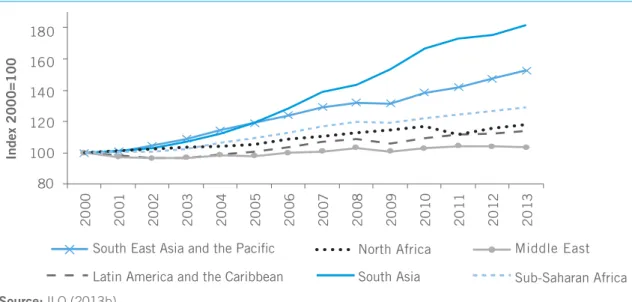 Figure 3. Trends in output per worker in emerging regions
