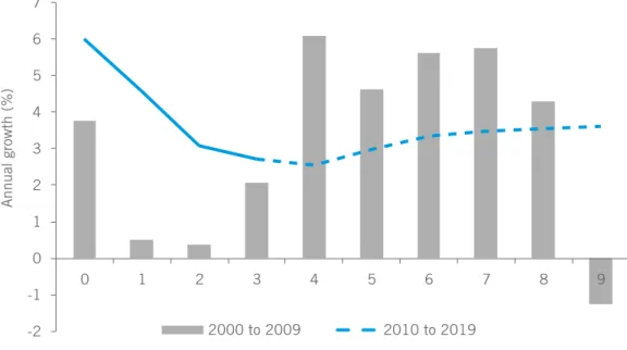 Figure A5. Latin America and the Caribbean: growth trends by decade (2000-19)