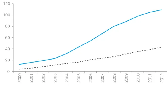 Figure A8. Latin America and the Caribbean: use of information technologies  (2000-12)
