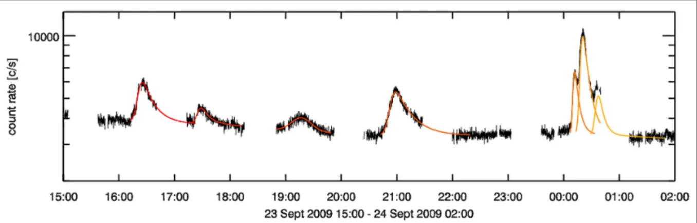 Fig. 6. Example of the fit to the observed lightcurve over a several-hour period of solar X-ray emission  (E &gt; 1 keV) with individual elementary flare profiles