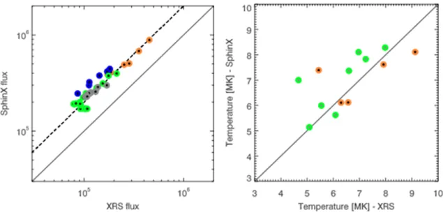 Fig. 9.  Comparison  of  XRS  (MESSENGER)  and  SphinX  absolute  fluxes  of  solar  X-ray  emission  above  1 keV  (left)