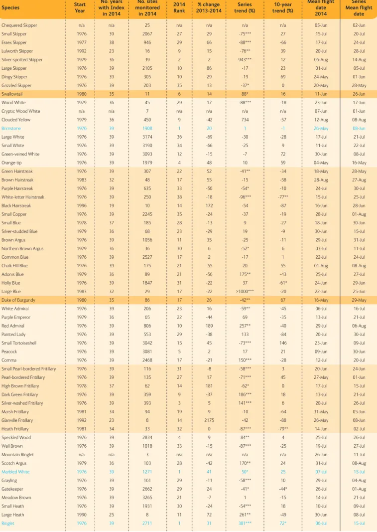 Table 1. Summary of species abundance changes in the UK from 2013 to 2014 and long-term (over the entire time series: no