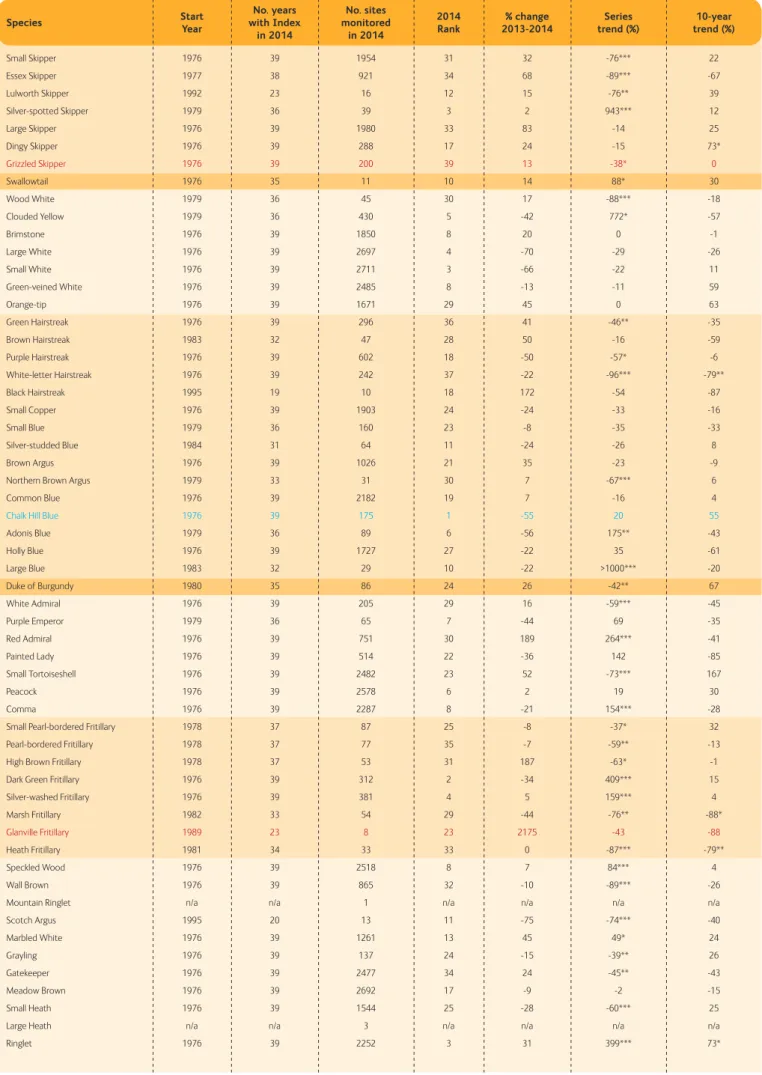 Table 2. England summary of species abundance changes from 2013 to 2014 and long-term (over the entire time series: no