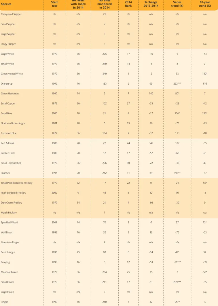 Table 3. Scotland summary of species abundance changes from 2013 to 2014 and long-term (over the entire time series: no