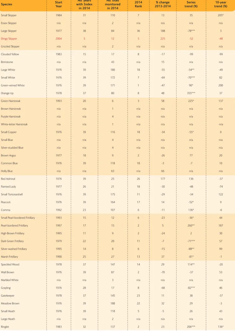 Table 4. Wales summary of species abundance changes from 2013 to 2014 and long-term (over the entire time series: no