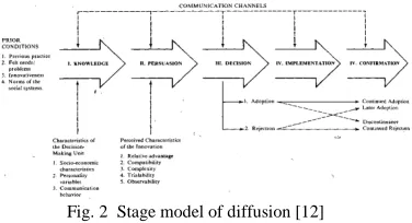 Fig. 2  Stage model of diffusion [12] 