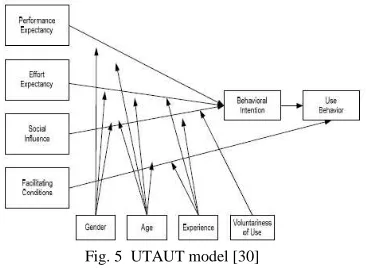 Fig. 5  UTAUT model [30] 