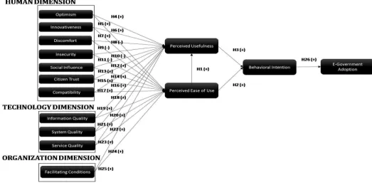 Fig. 7  Proposed conceptual model of user adoption for e-government system  