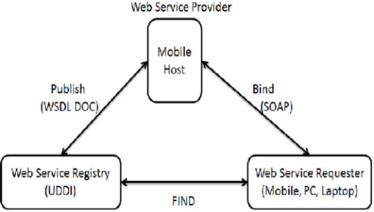 Figure 1. SOAP based Mobile web service provisioning B.  REST Based Mobile Web Service Provisioning
