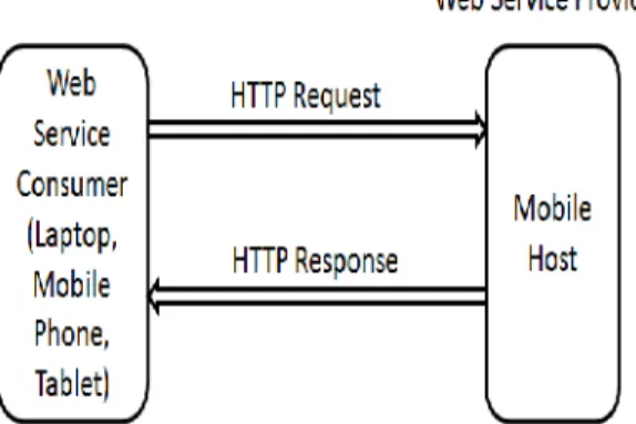 Figure 2. REST based Mobile web service provisioning