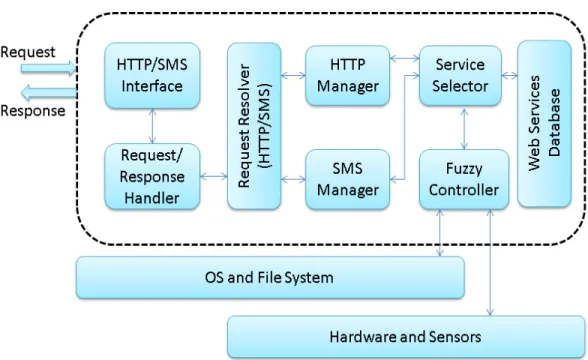 Figure 3. Architecture of the Mobile Host for Android OS