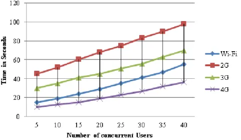 Figure 4.  Mobile Host for concurrent users access