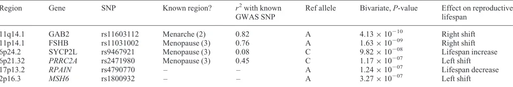 Table 1. Results of bivariate analysis